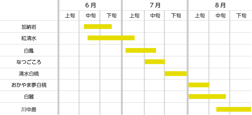 桃の出荷時期
