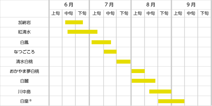 桃の出荷時期